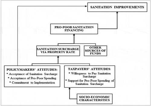 Figure 1. A framework for analysing policymakers’ and taxpayers’ attitudes towards sanitation surcharge (Source: Authors’ construct)