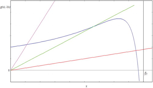 Figure 2. When function g(x) (curve has a maximum point) satisfies the hypotheses of Lemma 3.2, we get a unique equilibrium point for different values of c (straight lines). Here, we used β(x)=βx.