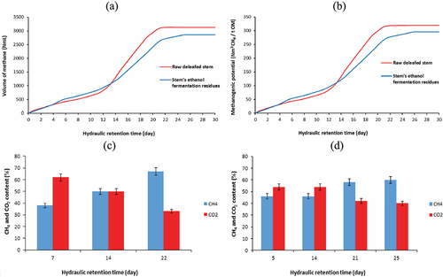 Figure 6. Kinetics of cumulative methane production (a) and evolution of biomass methanogenic potential (b). Evolution of CH4 and CO2 contents as a function of hydraulic retention time for raw stem (c) and solid ethanol fermentation residues (d).