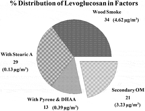 Figure 2. Distribution of levoglucosan among the four factors where levoglucosan was present.