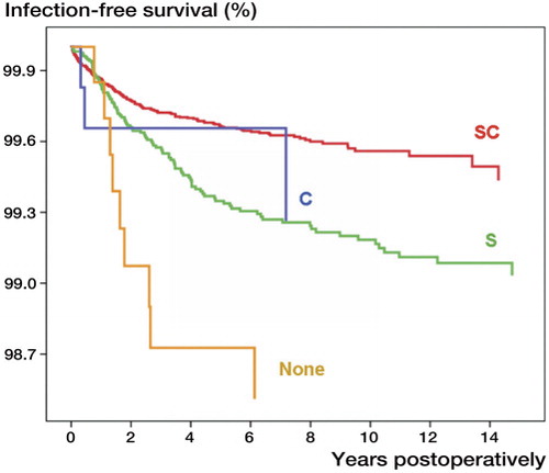Figure 3. Prosthesis survival with revision due to infection as endpoint following 45,250 primary total hip replacements, performed in Norway in 1987–2007, where no antibiotic prophylaxis (None), intravenous antibiotic prophylaxis (S), antibiotic-impregnated cement (C), or both intravenous antibiotic prophylaxis and antibiotic-impregnated cement (SC) was used. 2,137 operations were performed in a clean-air enclosure, 21,627 in operating theaters with laminar flow, and the remaining operations in operating theaters with standard air ventilation.
