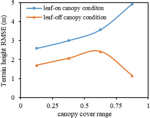 Figure 5. Effect of canopy cover on terrain height extraction from ICESat-2 data under leaf-on and -off canopy conditions.