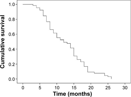 Figure 2 Survival curve for 65 patients with biliary tract cancer after transarterial chemoembolization with gemcitabine and oxaliplatin.