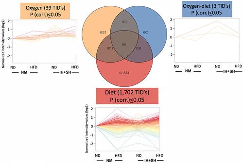 Figure 6 Diet is the dominant factor shaping colonic transcriptome. Two-way ANOVA analysis was performed on samples filtered to include genes with raw intensity >50 at least in 3/16 samples. Diet had the most impact with 1702 transcript cluster IDs (TIDs; corrected p<0.05), while 39 TIDs were associated with the oxygen status. Three TIDs were identified as affected by the combined influence of diet and oxygen status. Normoxia-normal diet (NM-ND), normoxia-high-fat diet (NM-HFD), intermittent and sustained hypoxia-normal diet (IH+SH-ND) and intermittent and sustained hypoxia-high-fat diet (IH+SH-HFD).