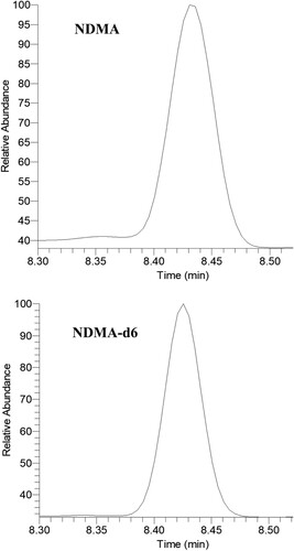Figure 5. GC-MS/SIM chromatogram of NDMA and NDMA-d6 in a standard solution.