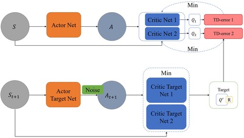 Figure 1. TD3.