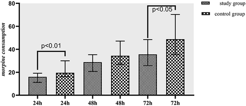 Figure 2 Morphine consumption when patients under post Hip replacement.