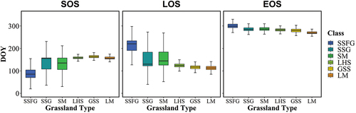 Figure 10. Box plots of phenological characteristics of different grassland types.