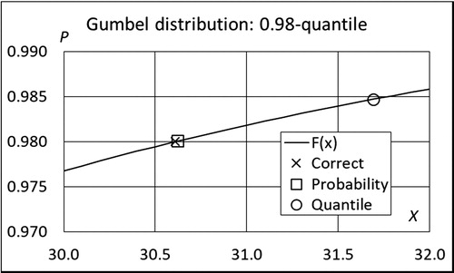 Figure 6. Simulated expectation for the 0.98-quantile and cumulative probability of the quantile. Gumbel distribution, sample size 99.