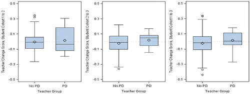 Figure 5. Box-and-whisker plots of teacher-specific change scores by professional development (PD) teacher group for the three comparisons across cohorts of students, from left to right: Cohort 2—Cohort 1 change score, Cohort 3—Cohort 2 change score, and Cohort 3—Cohort 1 change score.
