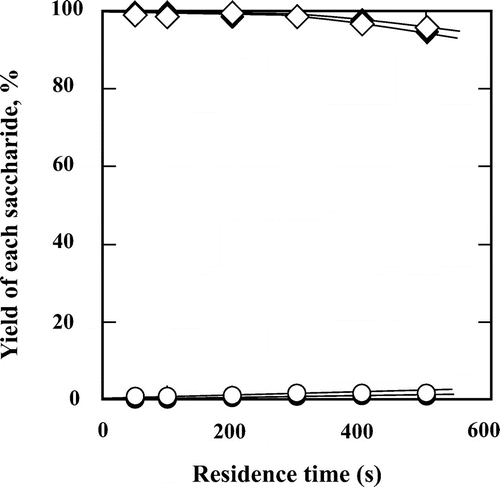 Fig. 9. Hydrolysis processes of (♢,♦) trehalose to (○,●) glucose, in subcritical water (open symbols) and 60 wt% subcritical aqueous ethanol (closed symbols) at 200 °C. The feed concentration of trehalose was 0.5 wt%.