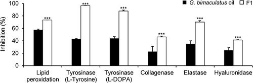 Figure 10 Inhibitory activities against lipid peroxidation, tyrosinase (when the substrate was L-tyrosine and L-DOPA), collagenase, elastase, and hyaluronidase of 1% w/w G. bimaculatus oil and nanoemulsion containing G. bimaculatus oil (F1). Asterisks (***) indicate a statistically significant difference between G. bimaculatus oil and F1 (P<0.01).