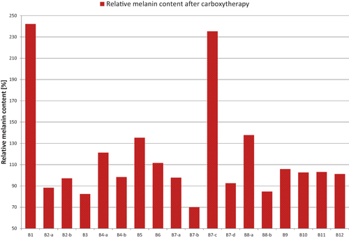 Figure 4 Melanin content in scars under analysis after carboxytherapy.