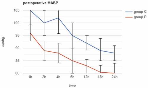 Figure 6. Postoperative mean arterial blood pressure in the two groups