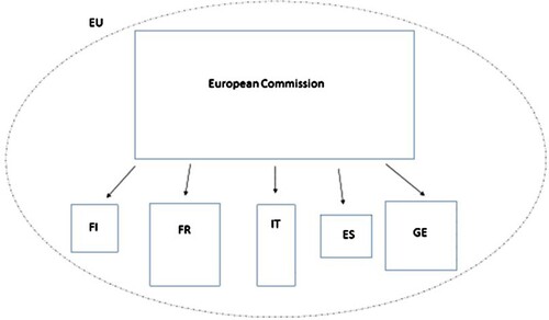 Figure 2. Hierarchical framework – separate entities. Territorial cross-membership between diverse components.