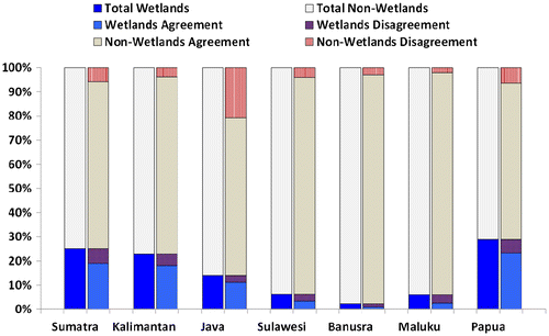 Figure 8. The percentage of wetlands and non-wetlands extent, including agreement/disagreement for each major island group for the derived map and the WI/MoAg/MoF product.