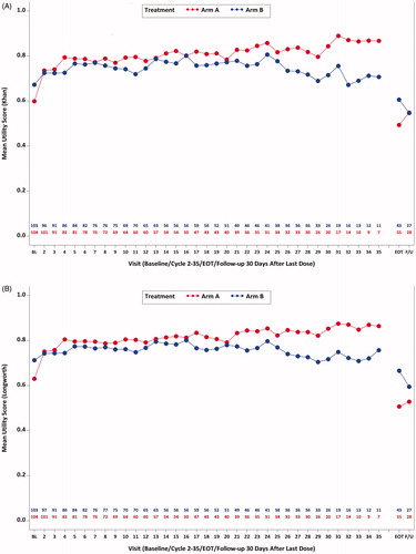 Figure 1. Mean utility scores over time (Khan et al.Citation45 and Longworth et al.Citation43). (A) Mean utility scores (Khan et al.Citation45; EQ-5D-5L) from baseline to cycle 35 day 1, EOT, and follow-up 30 days after last dose by treatment group (study AP26113-13-201): ITT-PRO population. (B) Mean utility scores (Longworth et al.Citation43; EQ-5D-3L) from baseline to cycle 35 day 1, EOT, and follow-up 30 days after last dose by treatment group (study AP26113-13-201): ITT-PRO population.