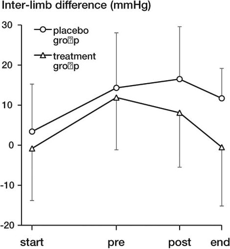 Figure 3. Pressure range differences between intact and operated limbs for the treatment and placebo groups throughout the study period (start: start of study; pre: pre-treatment; post: post-treatment; end: end of study). The pressure range was defined as the difference in measured pressure between the minimum over 15–150 s post-injection and the mean over 180–600 s post-injection. Differences were calculated as intact range minus operated range and displayed as mean values. Error bars represent 1 SD and are shown on one side only for clarity.