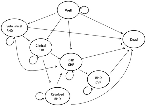 Figure 1. Model diagram of relevant health states.