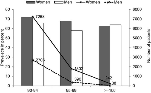 Figure 1. Prevalence of diagnosed hypertension according to age and sex. The solid line represents the total number of women and dashed men with hypertension per age group. Dark bars represent women and light bars men.