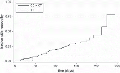 Figure 2. Time to neuropathy grade 2+ by TECTA genotype for 239 patients treated with paclitaxel.
