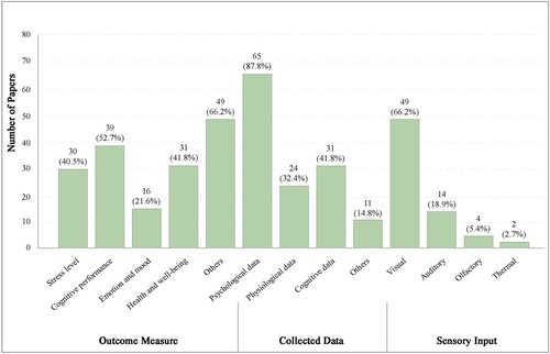 Figure 5. Distribution of the reviewed studies by outcome measure, collected data, and sensory input.