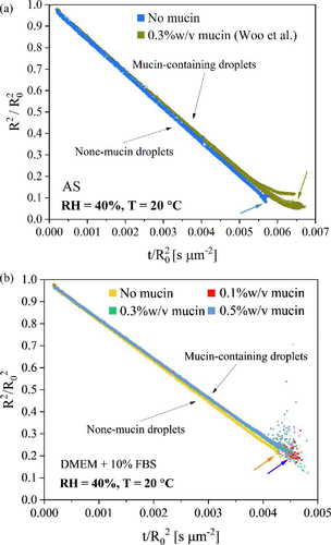 Figure 8. Comparison of mucin-containing and non-mucin droplets for (a) AS and (b) DMEM.
