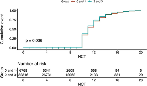 Figure 4 NCT≤10 days in COVID-19 patients with different vaccination doses.