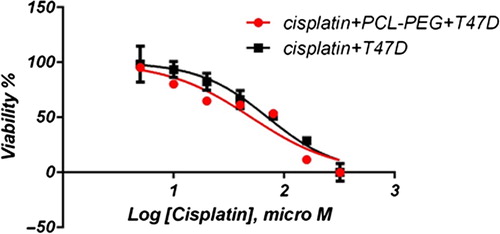 Figure 13. Normalized MTT assay data for free and encapsulated cisplatin on T47D for 24-h Exposure.