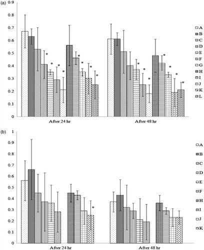 Figure 1. Lymphoproliferative response against phytohemagglutinin (PHA-P) in chicks from hens fed the test feeds for 1 or 3 weeks. At 14 days-of-age, 10 chicks/group were injected with PHA-P (100 μg PHA-P in 0.1 ml normal saline) into the intra-digital space between digits 3 and 4 of the right foot; 0.1 ml normal saline was injected similarly in the left foot. Skin thickness was then measured 24- and 48-h post-injection. The thickness response was then calculated and expressed (mm) as: cutaneous basophilic hypersensitivity response = (right foot skin thickness – left foot skin thickness), at each time-point. Dam on diets for (a) 1 week and (b) 3 weeks. Values shown are mean ( ± SD); n = 10/group. All groups (A–L) were fed the diets containing various amounts of AFB1 in the presence/absence of Vit E; specific exposure levels for each group are indicated in tables in this paper. Values significantly different from control (Group A chicks) values at *p ≤ 0.05 are indicated. Note: Due to limitations on overall egg production by hens in the 3-week Groups G and L, eggs (and thus progeny) were not available for this particular study.