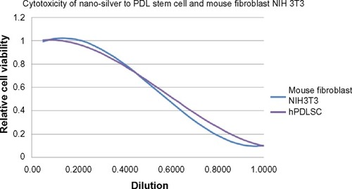 Figure 8 Survival curves (generated by the regression model) of hPDLSCs and Mouse fibroblast NIH3T3 (directly cultured for 48 hours with different dilutions of nano-silver).