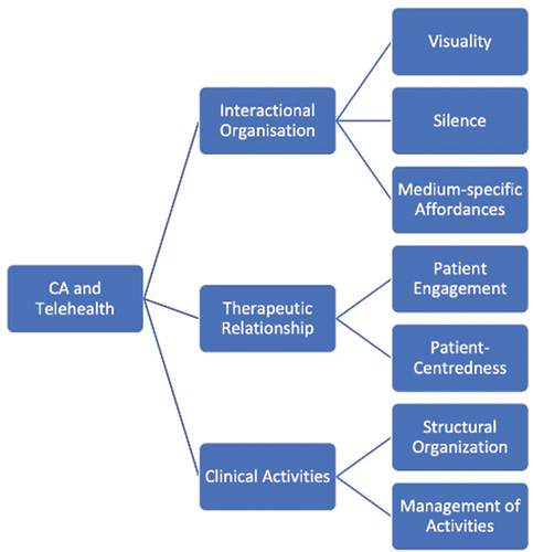Figure 1. Topical organization of CA and telehealth.
