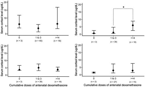 Figure 2. Effect of cumulative antenatal dexamethasone doses on serum cortisol levels in late preterm infants (a) within 3 h of life; (b) at 24 h; (c) at 72 h; (d) at 14 days of life. *P-value <.05 is statistically significant.