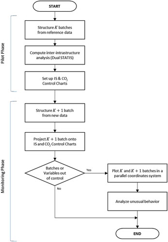 Figure 2. Overall view of DS-PC strategy: DS-PC strategy proposed for off-line control is presented in two phases, pilot and monitoring. Pilot phase refers to setting up IS and COj control charts based on reference data. Monitoring phase focuses in the new batch projection onto the CCs previously established and gathers information of its performance through Parallel Coordinates.