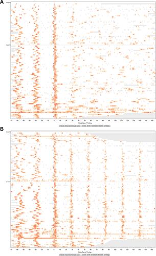 Figure 1 Overall menstrual pain scores over 24 weeks in the full analysis set following treatment with the flexible extended regimen (A) and the 28-day cyclic regimen (B), as shown with heatmapping. The reference line at Day 0 indicates the first day of study drug administration. Lower baseline dysmenorrhea scores (3–4) are shown in the top half of the heatmap, and higher baseline dysmenorrhea scores (5–6) in the bottom half.