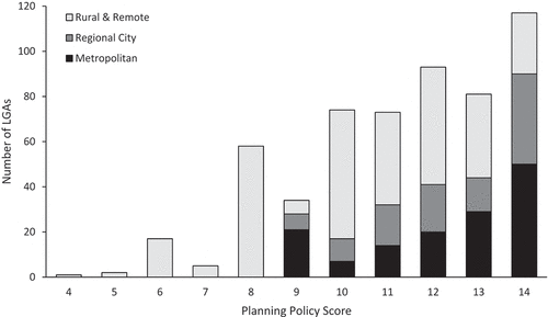 Figure 3. Distribution of planning policy scores among metropolitan, regional city and rural/remote classes of LGAs. Remoteness classes are described in Table 1.