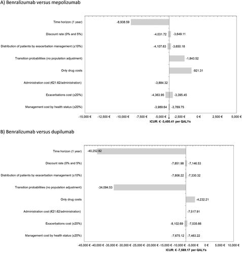 Figure 2. One-way sensitivity analyses. A) Benralizumab versus mepolizumab, B) Benralizumab versus dupilumab.