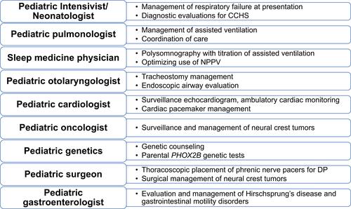 Figure 2 Multidisciplinary management of patients with congenital central hypoventilation syndrome.