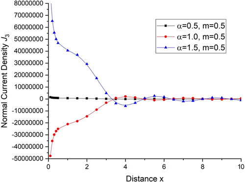Figure 21. Variations of normal current density J3 distance x.