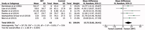 Figure 3. Mean difference (95% CI) in maximal inspiratory pressure (cmH2O) due to inspiratory muscle training, estimated by pooling data from six studies (n = 124).