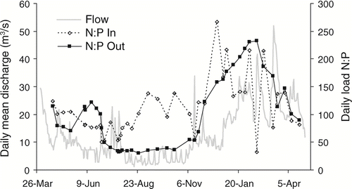 Figure 9 N:P ratios of daily TN (mol N/d) and TP (mol P/d) loads at the inlet and outlet of Ford-Belleville impoundment system from April 2005 through April 2006. Daily mean discharge (m3/s) was measured at the impoundment outflow.