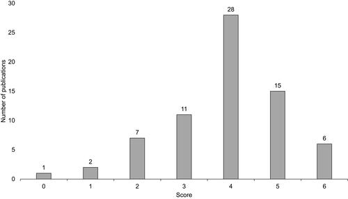 Figure 4 Risk of bias assessment scores. The number shown above each bar denotes the number of publications receiving a particular score.