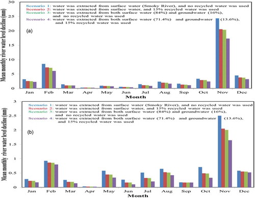 Figure 6. Mean monthly river water level declines compared to the baseline scenario at the (a) SW3 and (b) SW2 stations under various types of water abstraction scenarios for hydraulic fracturing in 2013.