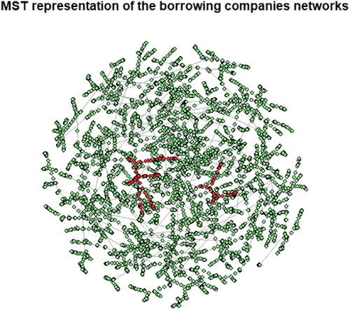 Figure 2. Minimal spanning tree representation of the borrowing companies networks. The tree has been obtained by using the Euclidean distance between companies, based on the available 11 financial ratios institutions features and the Prim algorithm. Nodes are colored according to their financial soundness, red nodes represent defaulted institutions while green nodes are associated with active companies. Notice how defaulted institutions strongly occupy certain specific communities not being equally distributed among the networks.