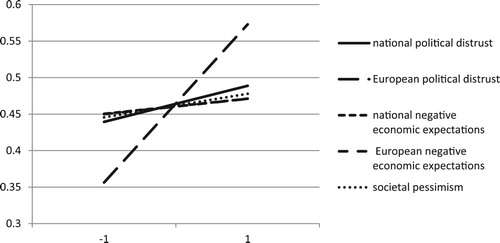 Figure 3. Predicted probabilities dual identifiers.