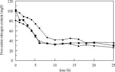 Figure 7. Kinetics of free amino nitrogen uptake in fermentations with free cells (•), and cells entrapped in uncoated (▪) and chitosan-coated carrageenan microspheres (▴).