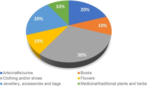 Figure 1. Main product offerings of street traders. Source: Compiled by authors.