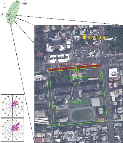 Figure 1. Sampling sites and wind rose charts around the studied elementary school.