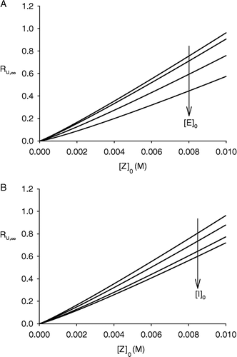 Figure 4 (A) Dependence of Ru,∞ upon [Z]0, according to Equation (30), at a fixed value of [I]0 (0.1 mM) and different fixed values of [E]0 (0.01 M, 0.1 M, 1 M and 10 M) (B)) Dependence of Ru,∞ upon [Z]0, according to Equation (30), at a fixed value of [E]0 (0.01 μM) and different fixed values of [I]0 (0.1 mM, 10 mM, 50 mM and 100 mM). Both in (A) and (B) the values of the equilibrium and rate constants were the same as in Figure 1.