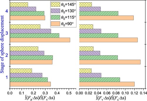 Figure 14. Force proportion evolution at each stage under different equilibrium contact angles.